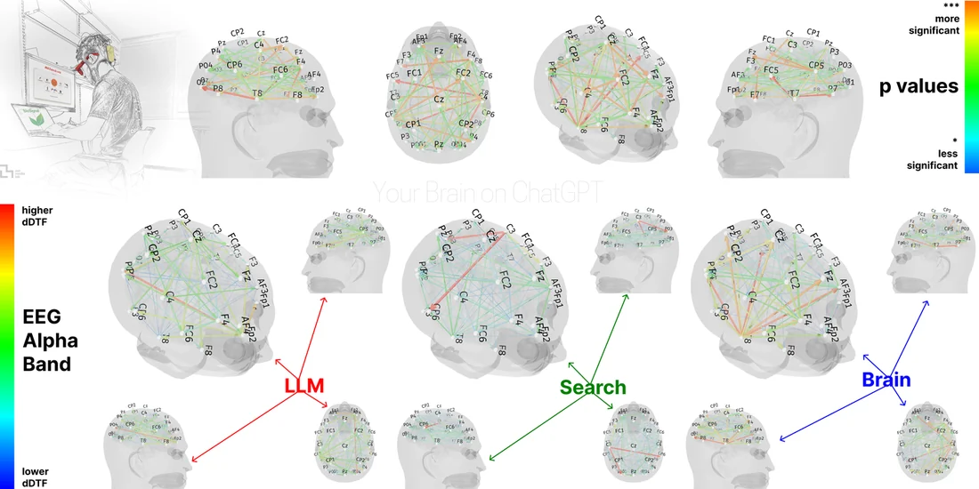 Visual for this record: A small preprint linked chatbot essay writing to lower brain activity