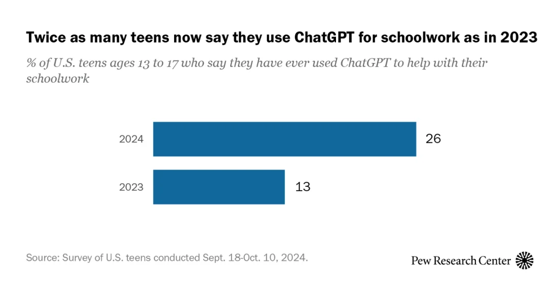 Visual published with the cited source for this record: Schoolwork AI bans do not reach a teen's home device